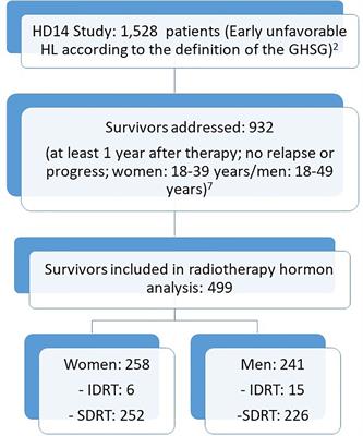 Involved Site Radiotherapy Extends Time to Premature Menopause in Infra-Diaphragmatic Female Hodgkin Lymphoma Patients – An Analysis of GHSG HD14- and HD17-Patients